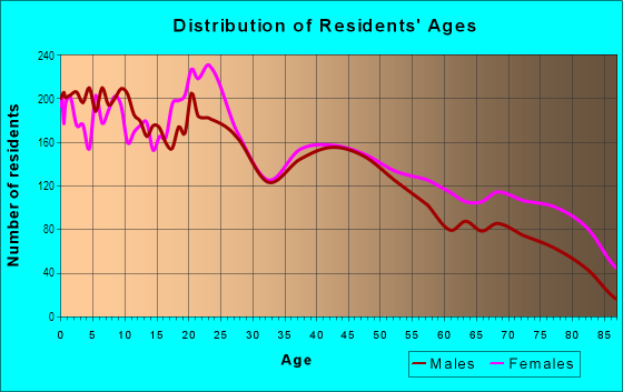 Age and Sex of Residents in East Augusta in Augusta, GA