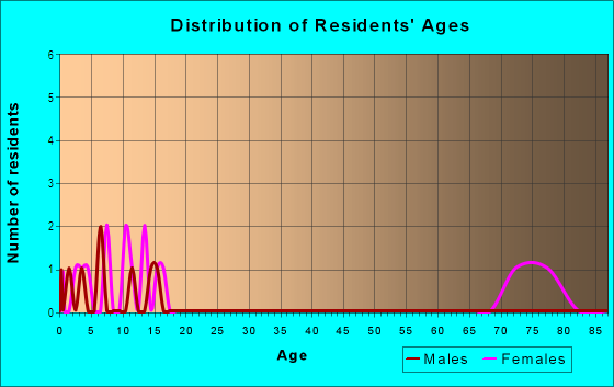 Age and Sex of Residents in Meadow Acres in Rogers, AR