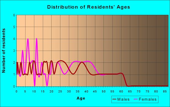Age and Sex of Residents in Bells Ferry Place in Acworth, GA