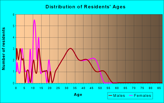 Age and Sex of Residents in Bennett Farms in Acworth, GA