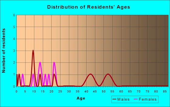Age and Sex of Residents in Brookwood Estates in Acworth, GA