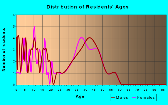 Age and Sex of Residents in Cedar Mill Crossing in Acworth, GA