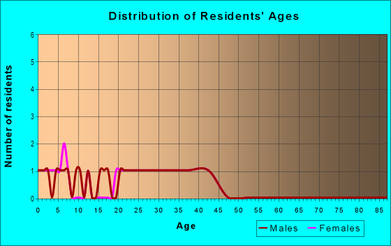 Age and Sex of Residents in Cross Creek in Acworth, GA