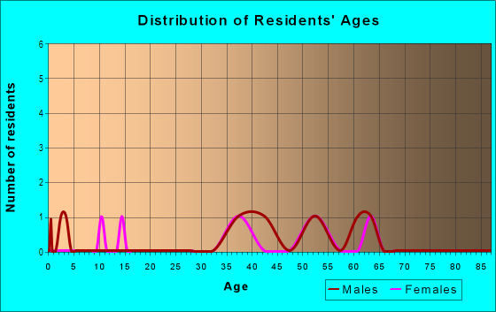 Age and Sex of Residents in Galts Ferry in Acworth, GA