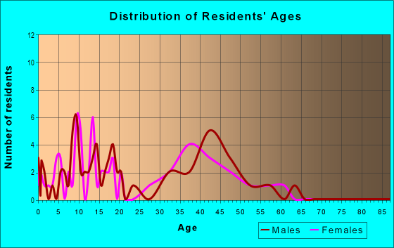 Age and Sex of Residents in Kellogg West in Acworth, GA