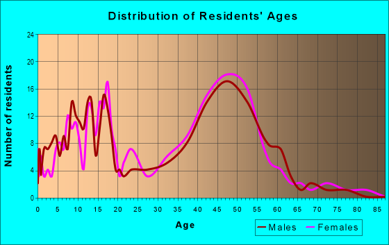 Age and Sex of Residents in Alta Mira in Tempe, AZ
