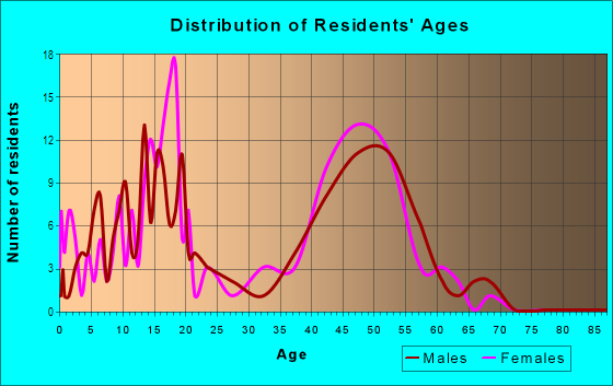 Age and Sex of Residents in Corona Del Sol in Tempe, AZ