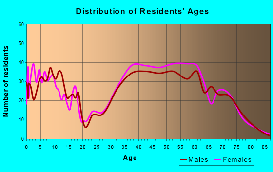 Age and Sex of Residents in Springfield in Atlanta, GA