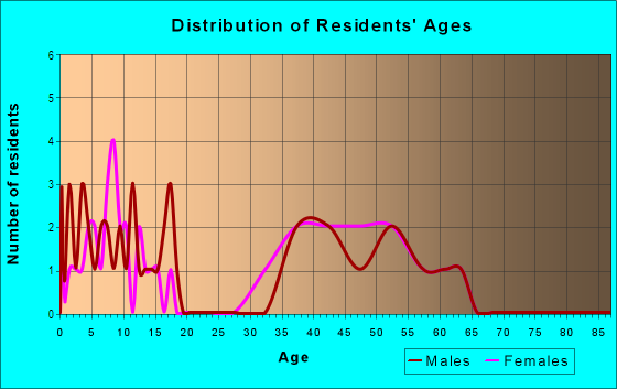 Age and Sex of Residents in Redfield in Atlanta, GA