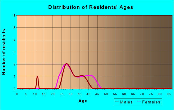 Age and Sex of Residents in Mount Vernon Plantation in Atlanta, GA