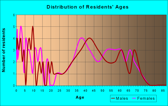 Age and Sex of Residents in Mount Vernon North in Atlanta, GA
