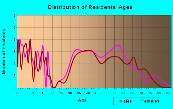 Age and Sex of Residents in Mill Glen in Atlanta, GA
