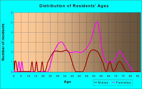 Age and Sex of Residents in Landings in Atlanta, GA