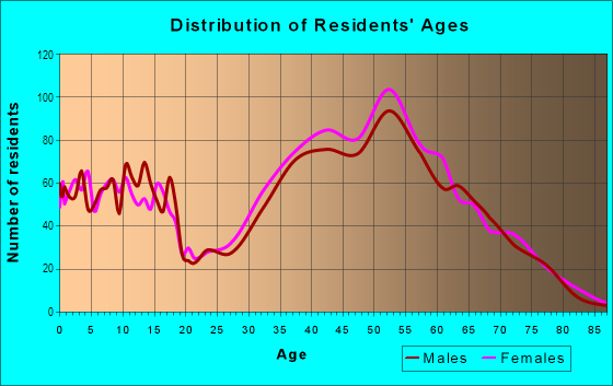 Age and Sex of Residents in Kingsley in Atlanta, GA