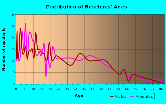 Age and Sex of Residents in Hau‘ula Homesteads in Hauula, HI