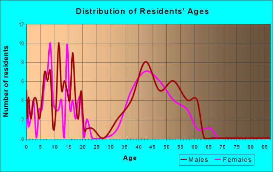 Age and Sex of Residents in Raintree in Tempe, AZ