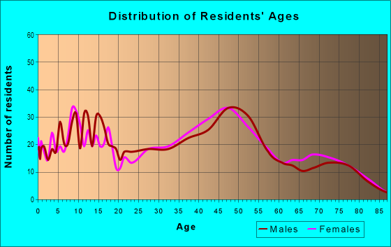 Age and Sex of Residents in Kalaheo Homesteads in Kalaheo, HI