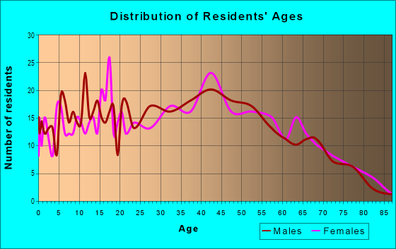 Age and Sex of Residents in Halekou Waikaluakai Homesteads in Kaneohe, HI