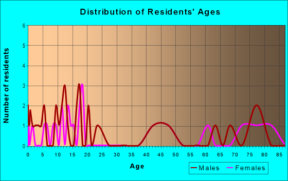 Age and Sex of Residents in Nanawale Homesteads in Pahoa, HI