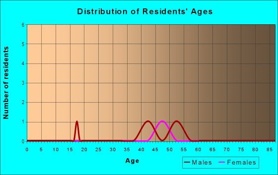 Age and Sex of Residents in Opihikao Homesteads in Pahoa, HI