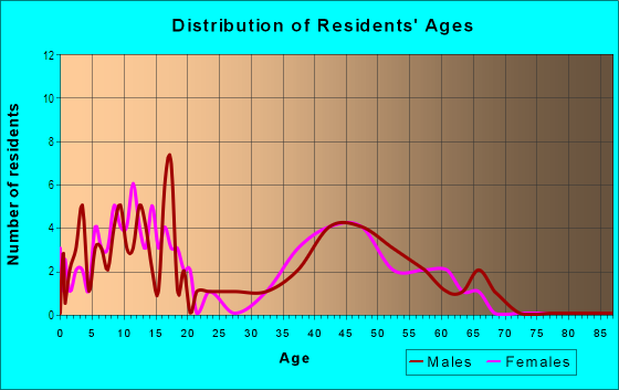 Age and Sex of Residents in Tally Ho Farms in Tempe, AZ