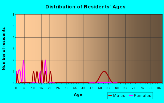 Age and Sex of Residents in Wood Valley Homesteads in Pahala, HI