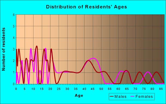 Age and Sex of Residents in Kaniahiku Homesteads in Pahoa, HI