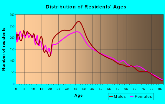 Age and Sex of Residents in Aliamanu in Honolulu, HI