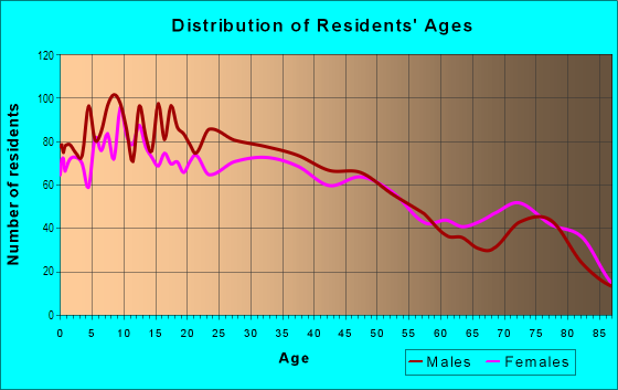 Age and Sex of Residents in Kalihi Valley in Honolulu, HI