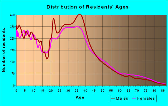 Age and Sex of Residents in Airport in Honolulu, HI