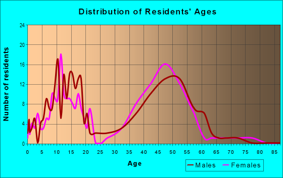 Age and Sex of Residents in Estate La Colina in Tempe, AZ