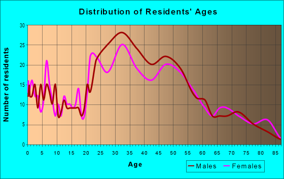 Age and Sex of Residents in Lower Punchbowl in Honolulu, HI