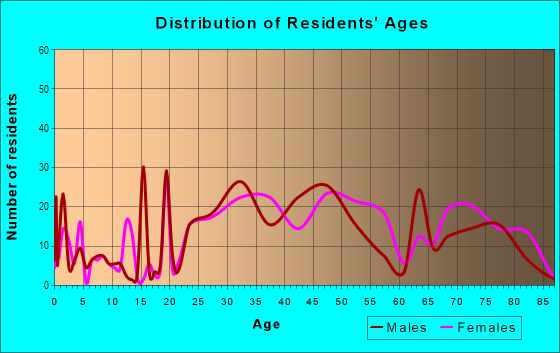 Age and Sex of Residents in Kakaako in Honolulu, HI