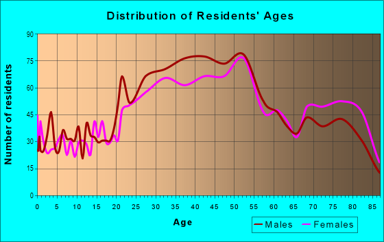 Age and Sex of Residents in Diamond Head in Honolulu, HI