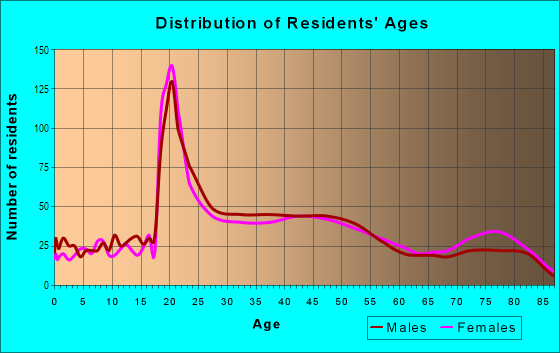 Age and Sex of Residents in St. Louis Heights in Honolulu, HI