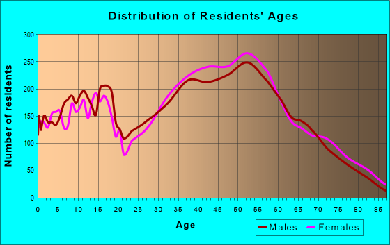 Age and Sex of Residents in Hawaii Kai in Honolulu, HI