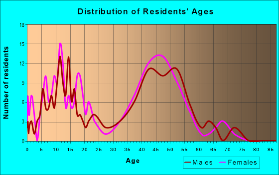 Age and Sex of Residents in Sandahl in Tempe, AZ