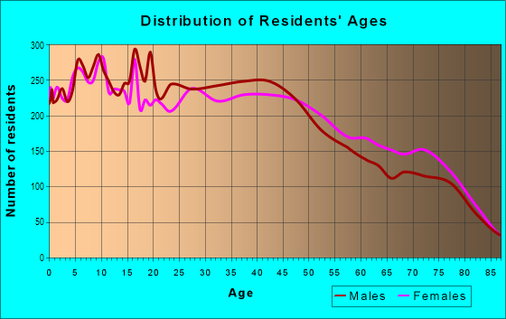 Age and Sex of Residents in Kalihi-palama in Honolulu, HI