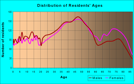 Age and Sex of Residents in South Acres in Houston, TX