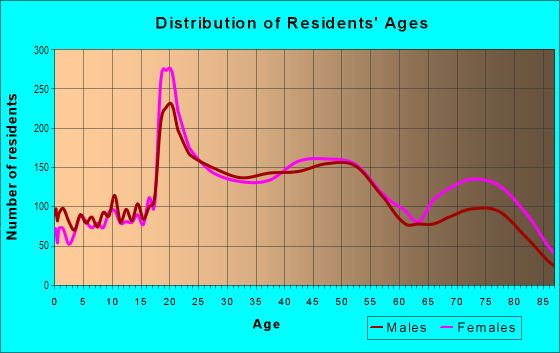 Age and Sex of Residents in Manoa in Honolulu, HI