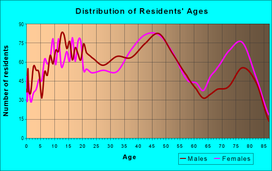 Age and Sex of Residents in Palolo in Honolulu, HI
