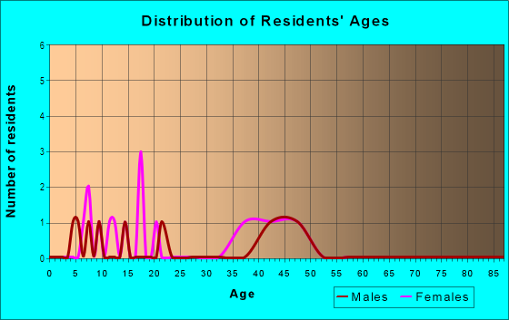 Age and Sex of Residents in Pheasant Ridge in Tempe, AZ