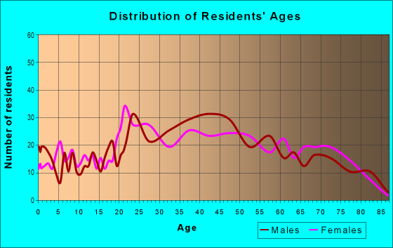 Age and Sex of Residents in Financial District in Honolulu, HI
