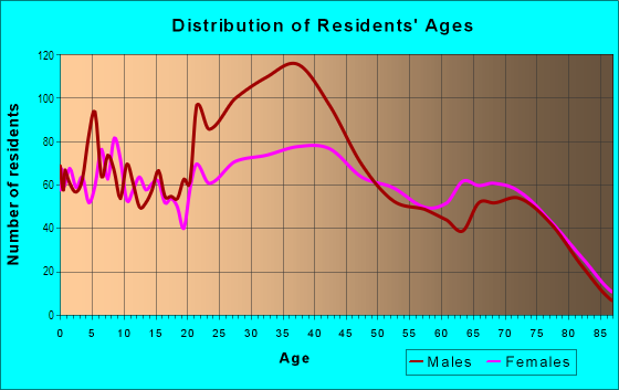 Age and Sex of Residents in Moanalua in Honolulu, HI