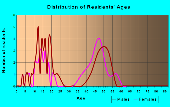 Age and Sex of Residents in Sunburst Farms in Tempe, AZ