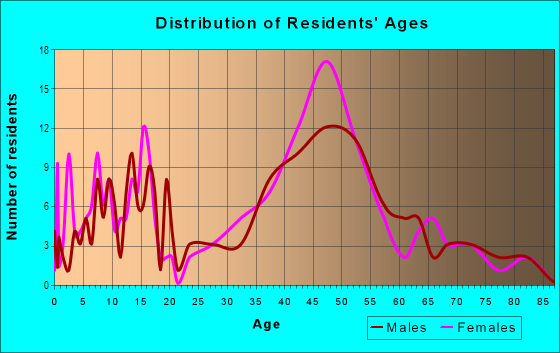 Age and Sex of Residents in Kamehame Nui Ahupua`a in Kula, HI