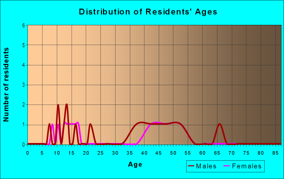 Age and Sex of Residents in `Alae One  Two Ahupua`a in Kula, HI