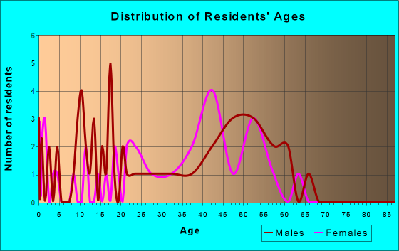 Age and Sex of Residents in Honopou Ahupua`a in Haiku, HI