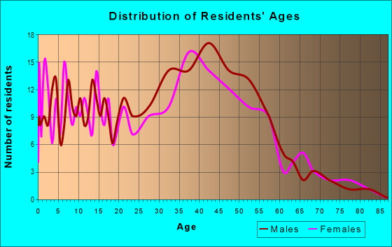 Age and Sex of Residents in Këökea Ahupua`a in Wailea-Makena, HI