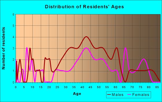 Age and Sex of Residents in Keauhou Ahupua`a in Volcano, HI